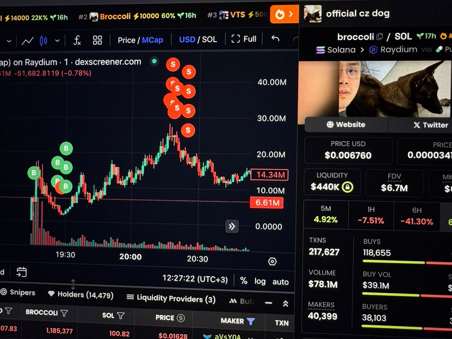 ProphetOfMoon's tweet photo. I turned $20k into $114k with #broccoli thanks to @cz_binance

Engage, I might just flip your whole world upside down. https://t.co/BEsA3vymAQ