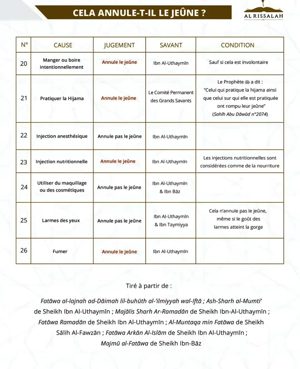 Le mois de Ramadan approche !
Petit rappel des annulatifs du jeûne :