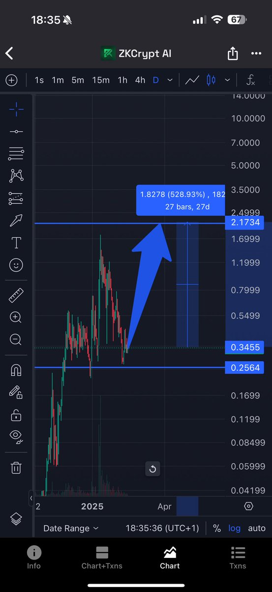 TheThnd's tweet photo. Once the market turns green again, watch how $ZKAI performs.

This GREENchip 🍀 is the first mover in #DeFAI, #SecureGPT, and hardware innovation.

Bags are loaded heavy at this level 📊

See you all ✌🏽 https://t.co/22FW7OSW3j
