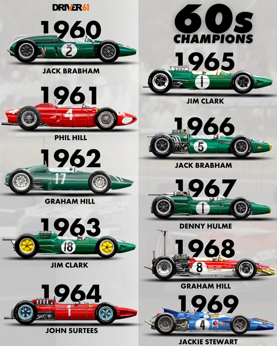 Retromania4ever's tweet photo. 1960's Champions 
#FormulaOneFans https://t.co/tc9QMg9Wuz