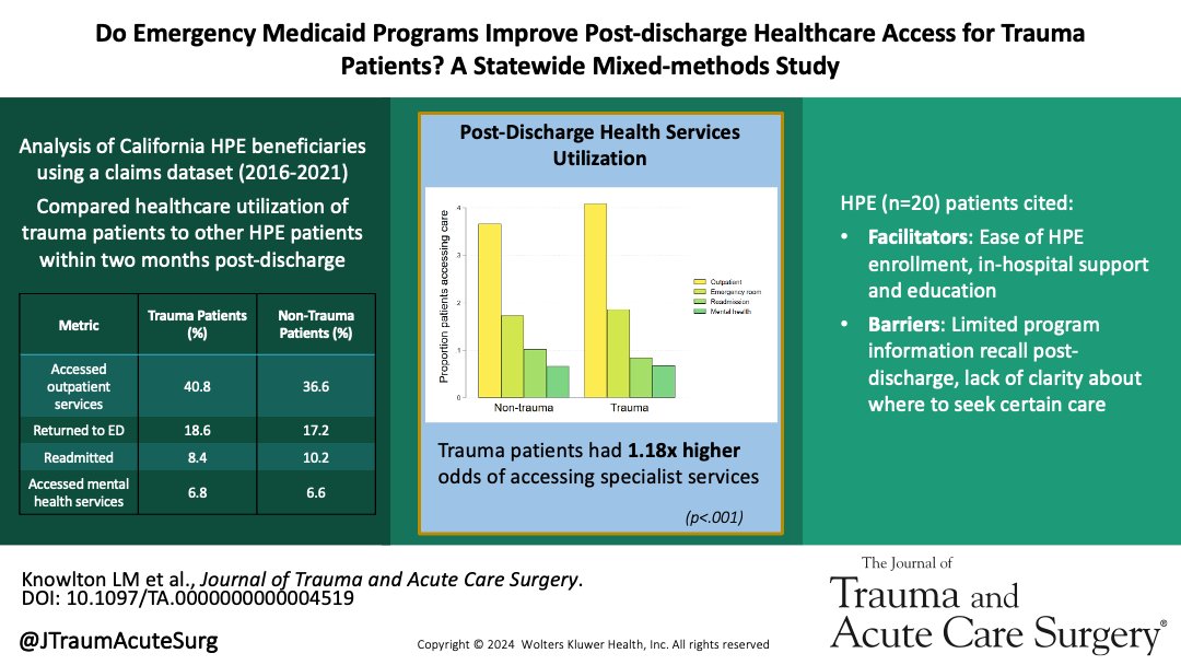 Journal of Trauma and Acute Care Surgery (@jtraumacutesurg) on Twitter photo Hospital Presumptive Eligibility (HPE) is an emergency Medicaid program that helps trauma patients secure insurance, alleviate medical bills and improve outpatient access to care, while reducing hospital readmissions
<a href="/LisaMKnowlton/">Lisa Knowlton</a> <a href="/StanfordSPIRE/">S-SPIRE Center</a>
journals.lww.com/jtrauma/abstra… Hospital Presumptive Eligibility (HPE) is an emergency Medicaid program that helps trauma patients secure insurance, alleviate medical bills and improve outpatient access to care, while reducing hospital readmissions
<a href="/LisaMKnowlton/">Lisa Knowlton</a> <a href="/StanfordSPIRE/">S-SPIRE Center</a>
journals.lww.com/jtrauma/abstra…