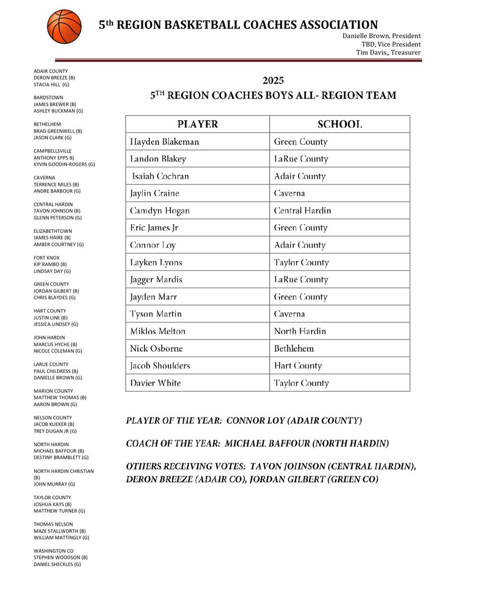 Congrats to Nick Osborne on being named to the All Region team as voted on by the regions coaches!