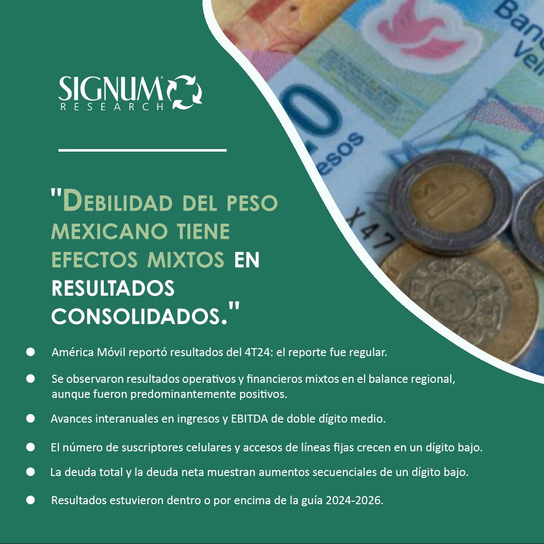 Signum_Research's tweet image. #ReporteSignum 📡📊 América Móvil reporta resultados mixtos en el 4T24, con avances en ingresos y EBITDA de doble dígito medio, pero con un crecimiento modesto en suscriptores y líneas fijas.

Más detalles aquí: puntocasadebolsa.mx/quiero-invertir
.
.
#AméricaMóvil #ResultadosFinancieros