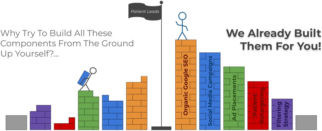 Patient Reach 360 generates hundreds of leads for service lines like UFE, GAE, and more. Our software identifies high-value patients and delivers leads to our platform. With extensive organic and paid content, we drive the largest patient funnel, reducing your marketing costs.