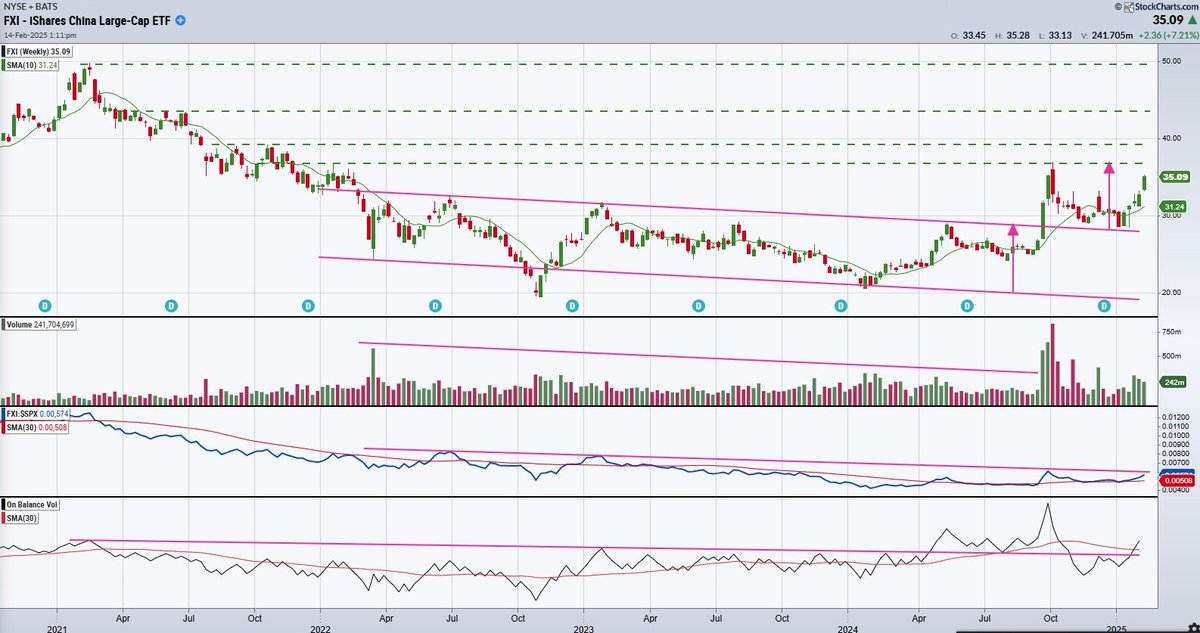 Trading Insights (@chartstudy_us) on Twitter photo $FXI: Chinese ETF appears to have a long run ahead!
#Wyckoff #Accumulation #wyckoffanalysis #wyckoffmethod #patterns
<a href="/verrone_chris/">Chris Verrone</a>
<a href="/InsiderBuySS/">jesse stine. Identify..Trans Frog. He. She. Ribbit</a>
<a href="/CompoundinGirl/">Compounding Girl</a> $FXI: Chinese ETF appears to have a long run ahead!
#Wyckoff #Accumulation #wyckoffanalysis #wyckoffmethod #patterns
<a href="/verrone_chris/">Chris Verrone</a>
<a href="/InsiderBuySS/">jesse stine. Identify..Trans Frog. He. She. Ribbit</a>
<a href="/CompoundinGirl/">Compounding Girl</a>
