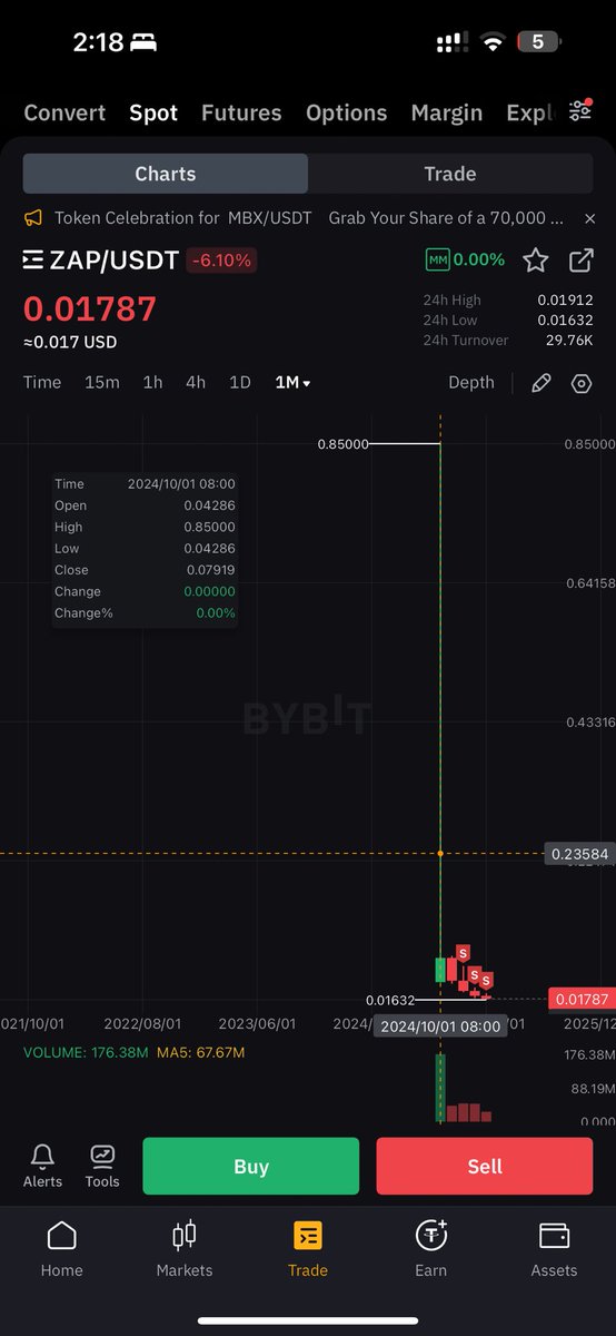 Funny how one of my biggest bags just went down 90% after getting listed on <a href="/Bybit_Official/">Bybit</a> . <a href="/zaponchain/">ZAP ⚡️</a> 

Looks like altcoins are so jover