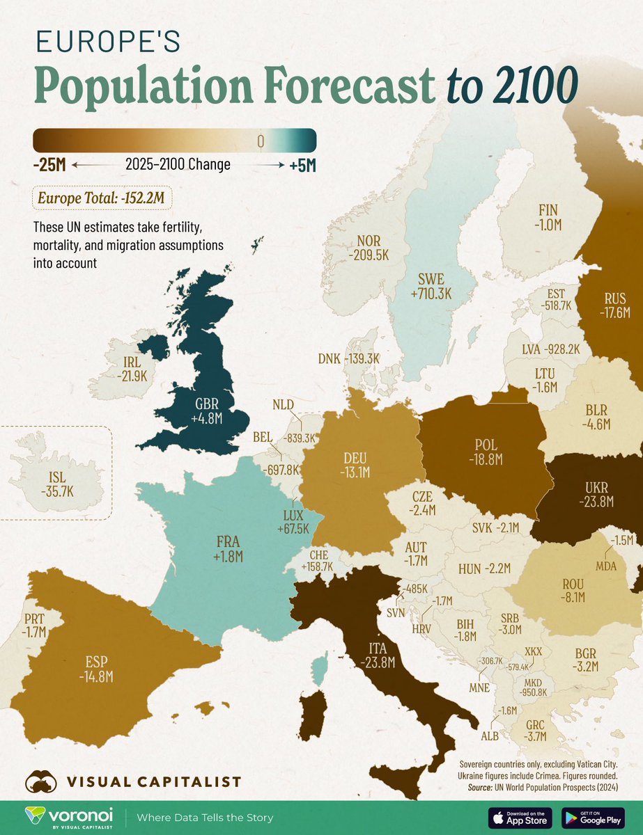 Barchart's tweet photo. BREAKING 🚨: Europe 

Europe’s population is projected to being contracting as early as 2026 and decline by as much as 152 million over the next 75 years https://t.co/W8KsG0cLCu