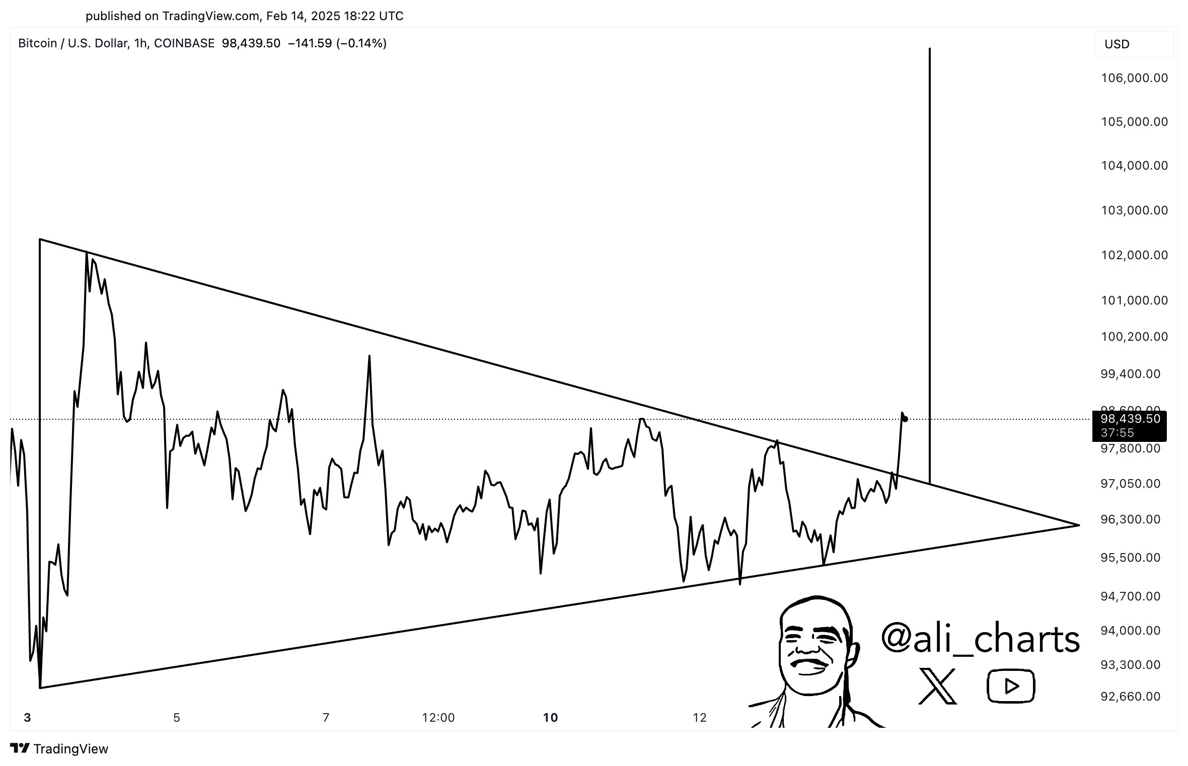 Bitcoin price