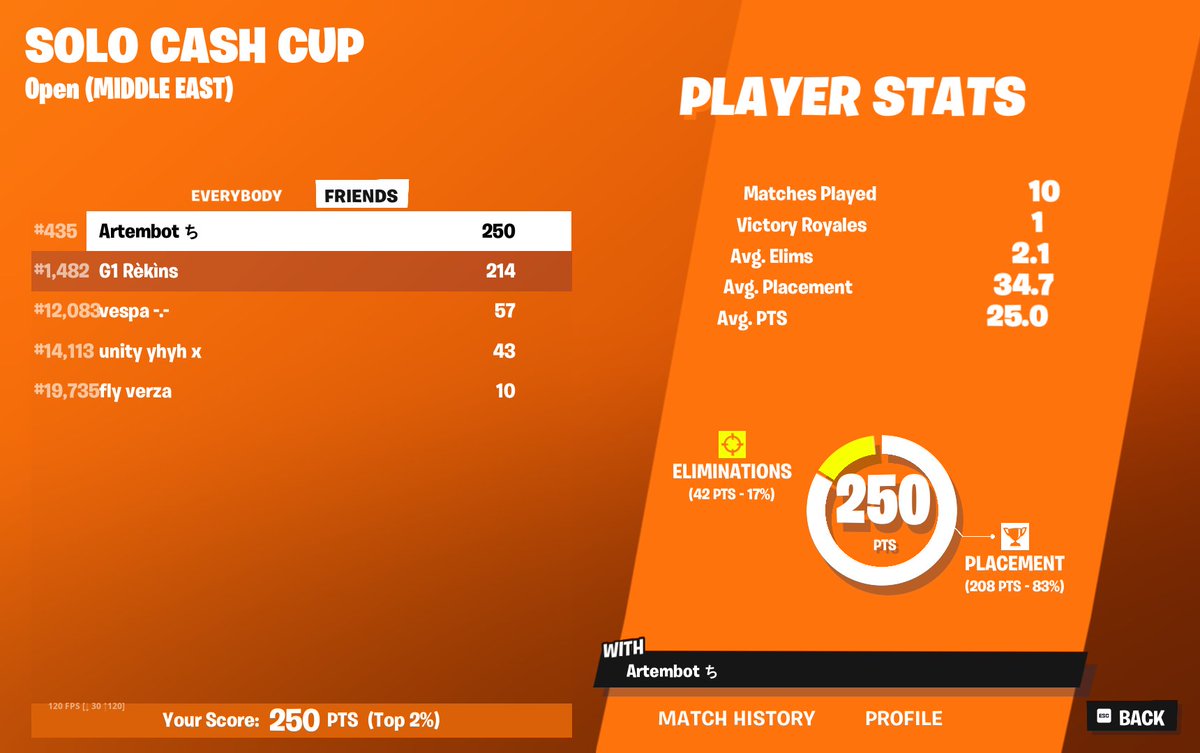 qual in middle east 
(0 qual in solo cc eu)
😀