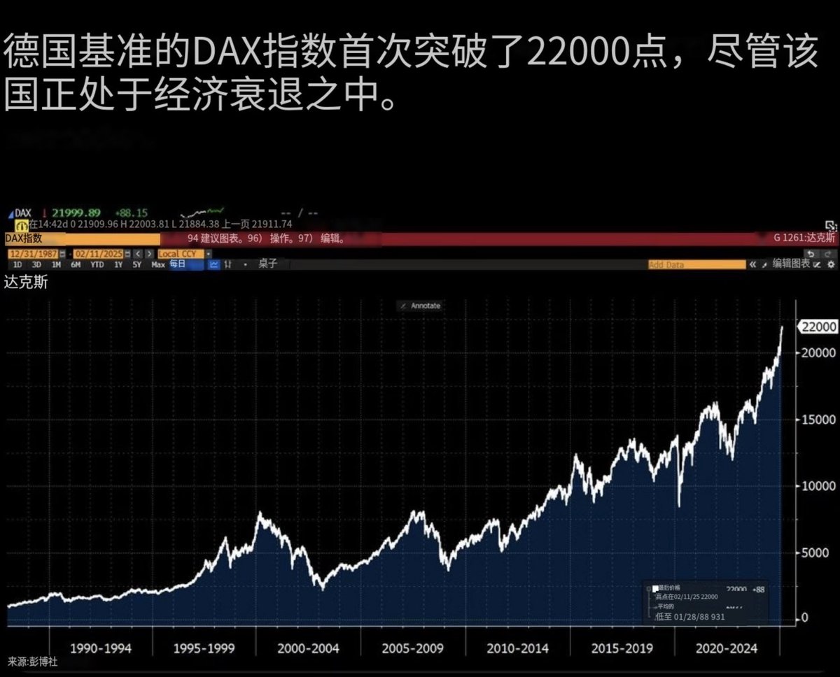 或许加密市场，需要一场德国🇩🇪股市的疯狂，让我们所有人解套！😂好期待啊！ 话说德国 不是很严谨的国家嘛？国家经济面临衰退，股票还能涨的这么疯狂？🤔这是怎么做到的？