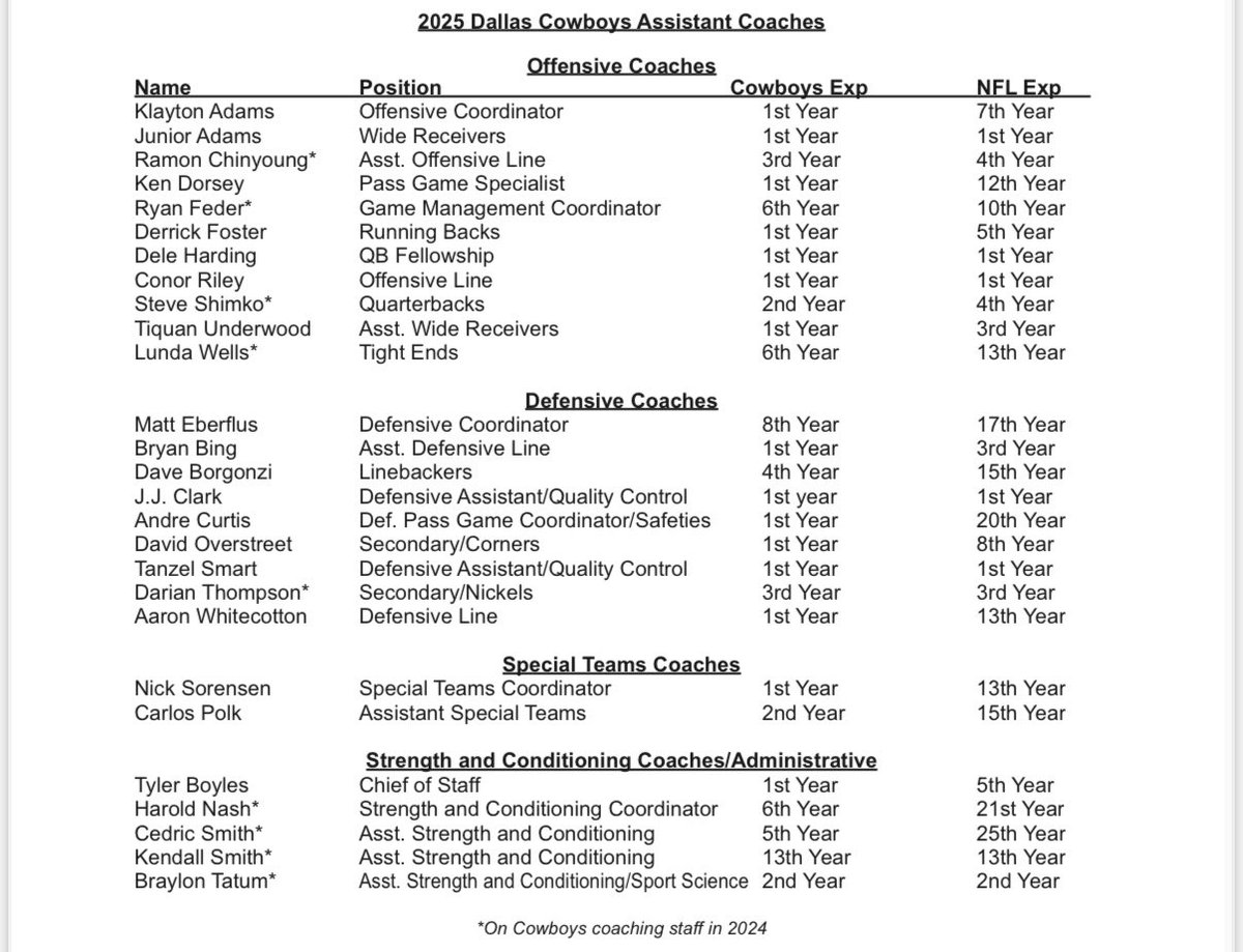 DallasCowboysPR's tweet image. The Dallas Cowboys finalized their 2025 coaching staff under Head Coach Brian Schottenheimer.