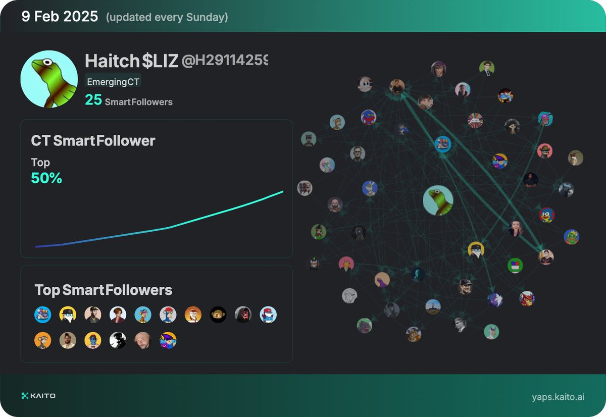 Yap early, yap only, yap often.

@_kaitoai is connecting AI, attention and capital with Yaps.

Just claimed my social card and I'm accumulating Yap points in real-time.

Claim yours 👉 yaps.kaito.ai/referral/14752…