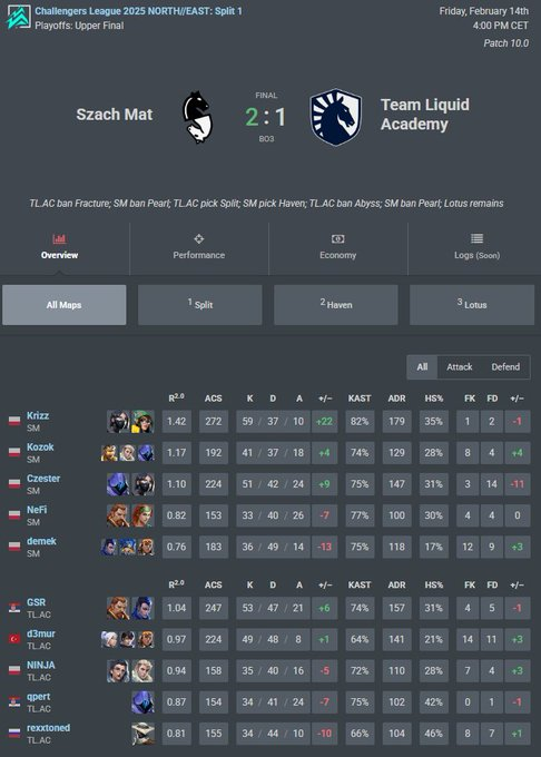 NeFi (@nefival) on Twitter photo 2:1 vs <a href="/LiquidValorant/">Team Liquid VALORANT</a> Academy 🔥
I didn't play the best today but I am happy that we played good as a team
Orgless team in grand final btw 😎 2:1 vs <a href="/LiquidValorant/">Team Liquid VALORANT</a> Academy 🔥
I didn't play the best today but I am happy that we played good as a team
Orgless team in grand final btw 😎