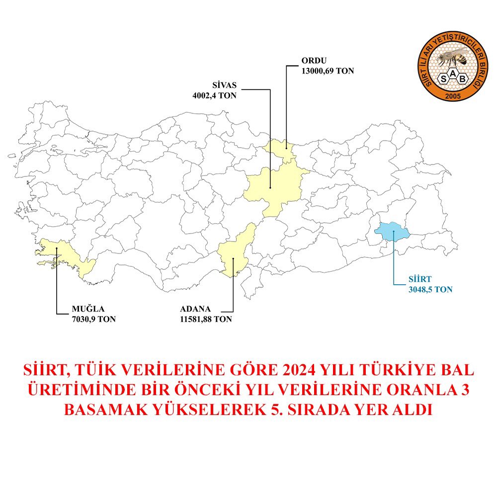 Siirt, 2024 TÜİK verilerine göre bal üretiminde tüm zamanların rekorunu kırıp, üç basamak yükselerek 5. sıraya yerleşti. 🐝 🍯 

Siirt arıcılığı, marka değeri yüksek bal üretimi ve modern arıcılıkla büyüyor, gelişiyor. 

<a href="/Dr_KemalKzlkaya/">Dr. Kemal KIZILKAYA</a> @56herdem56