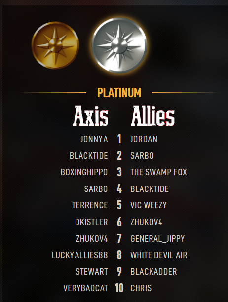 Axis &amp; Allies 1942 Online Season 12 is now complete!🥳

Congratulations to JonnyA (Axis #1), Jordan (Allies #1), and all Platinum Top 10 winners!🎖️

Enjoy your victories—and good luck in Season 13! It'll start later today after the maintenance (11 AM—3PM MST).