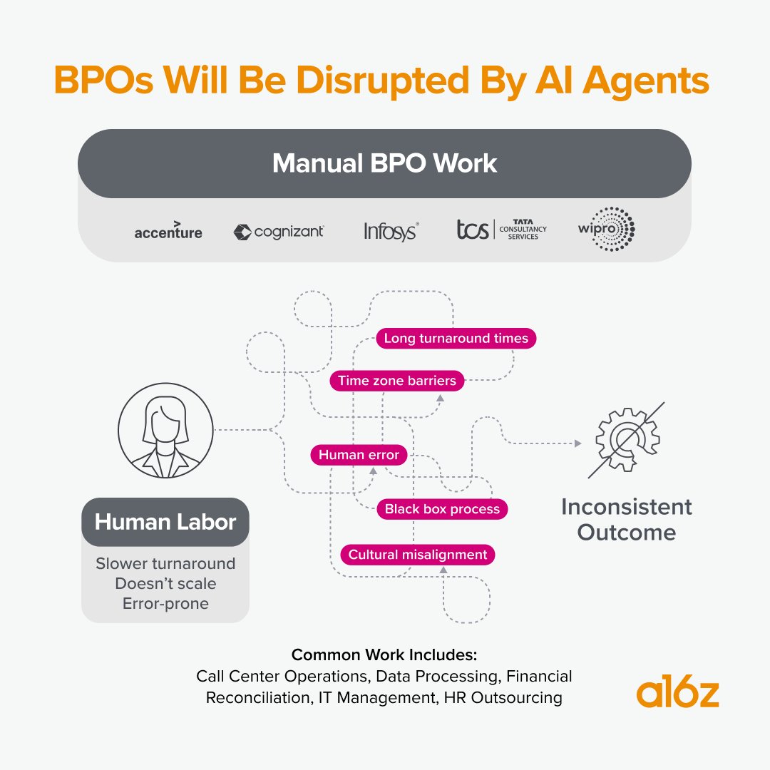 a16z's tweet photo. AI has the potential to unbundle a $300B industry—the business process outsourcing (BPO) market.

Companies have historically used BPOs to outsource high-volume, repetitive tasks like customer support and bookkeeping—but they are slow, expensive, and rely on human labor, making them vulnerable to AI-driven disruption.

AI presents a massive opportunity to automate and productize BPO workflows—replacing manual processes with scalable AI systems. Companies like @DecagonAI, @TennrHospitals and Salient are already proving what’s possible

The shift away from traditional BPOs is inevitable. The question is: how will startups capture the opportunity?

Read more from @kimberlywtan on the opportunity and how startups can take advantage: https://t.co/THFYESYaJ1