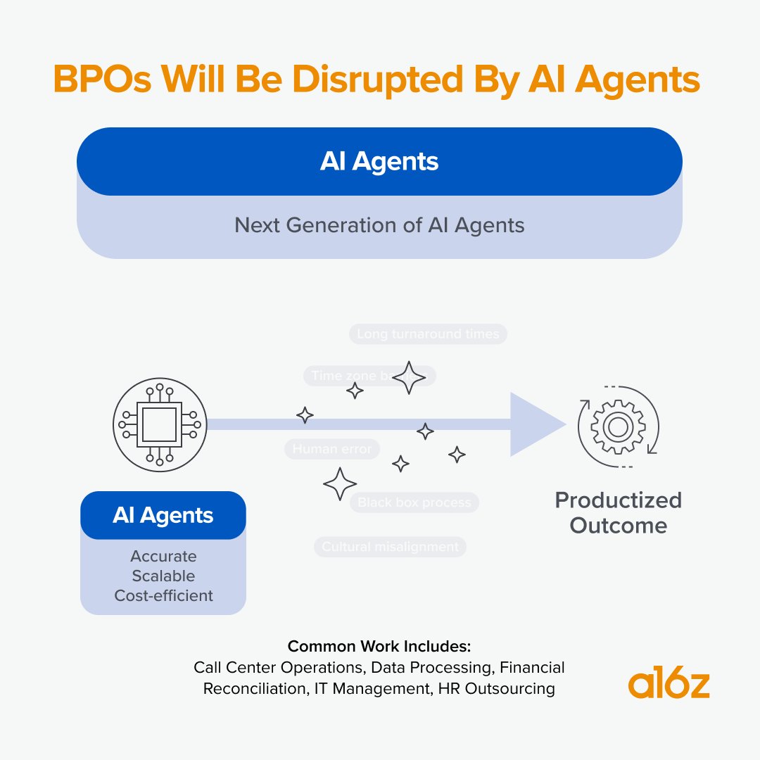 a16z's tweet photo. AI has the potential to unbundle a $300B industry—the business process outsourcing (BPO) market.

Companies have historically used BPOs to outsource high-volume, repetitive tasks like customer support and bookkeeping—but they are slow, expensive, and rely on human labor, making them vulnerable to AI-driven disruption.

AI presents a massive opportunity to automate and productize BPO workflows—replacing manual processes with scalable AI systems. Companies like @DecagonAI, @TennrHospitals and Salient are already proving what’s possible

The shift away from traditional BPOs is inevitable. The question is: how will startups capture the opportunity?

Read more from @kimberlywtan on the opportunity and how startups can take advantage: https://t.co/THFYESYaJ1