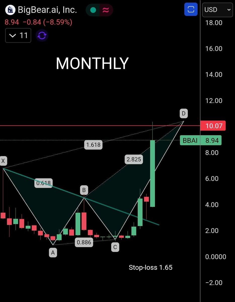 Harmonic Patterns tweet media
