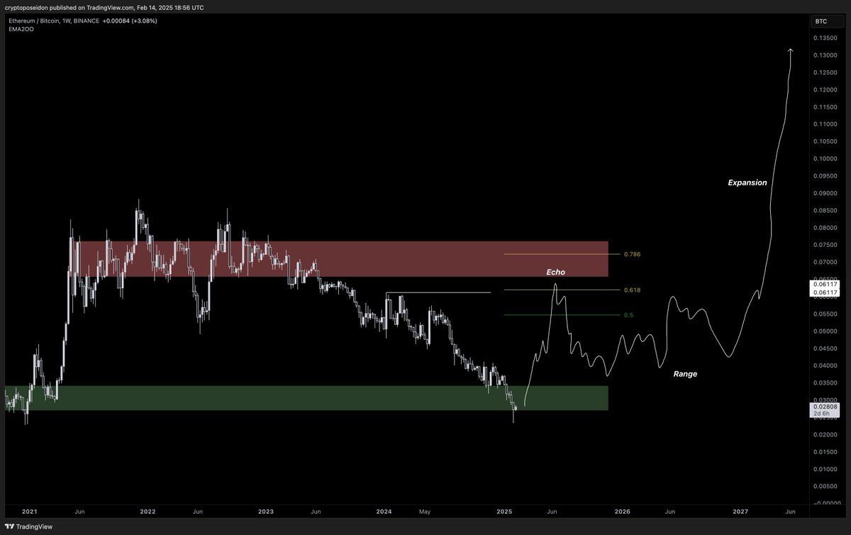 $ETHBTC will reach 0.06 in 2025. This will bring a lot of euphoria to the market. Sentiment will shift positively toward ETH, with everyone expecting a new highs.

It will only be a bearish retest, followed by a range bound movement for the next two years before the expansion.