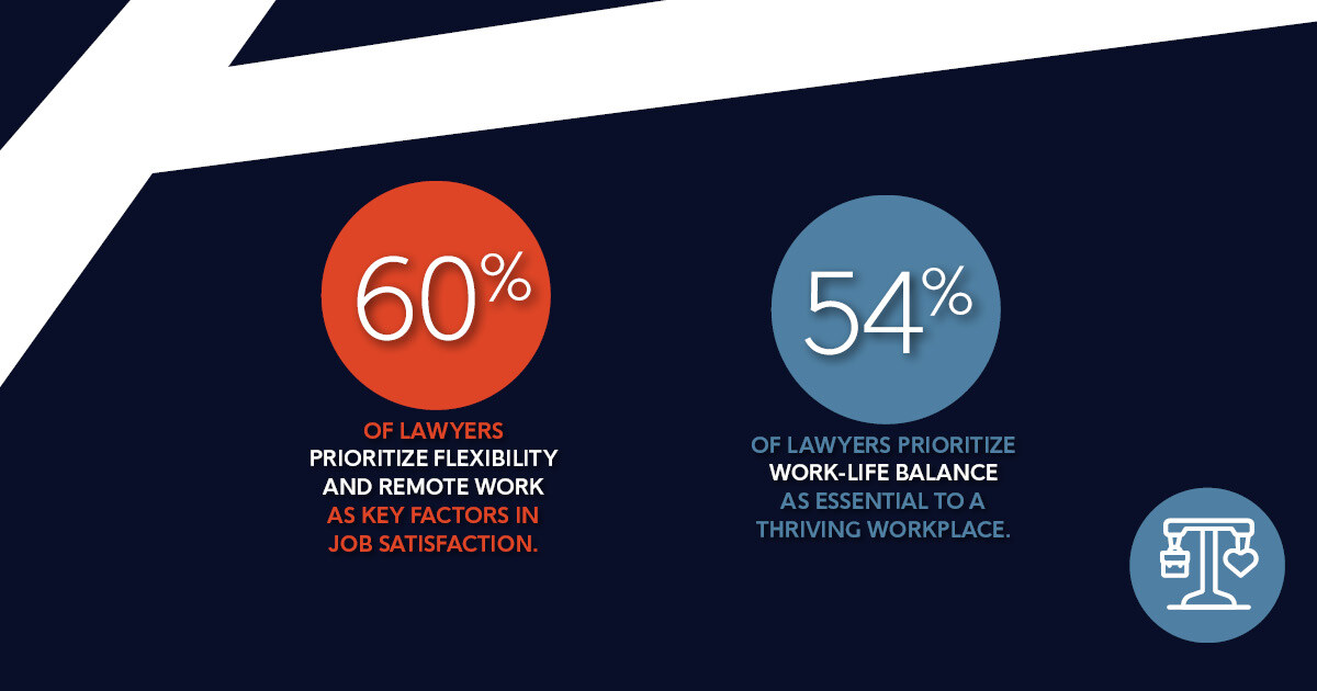 Our survey found 60% of lawyers prioritize flexibility &amp; remote work, while 58% say work-life balance is key to job satisfaction. Younger lawyers want better mental health support &amp; inclusive cultures. Law firms: adapt to attract the best legal minds.

#FutureOfLaw #LegalCareers