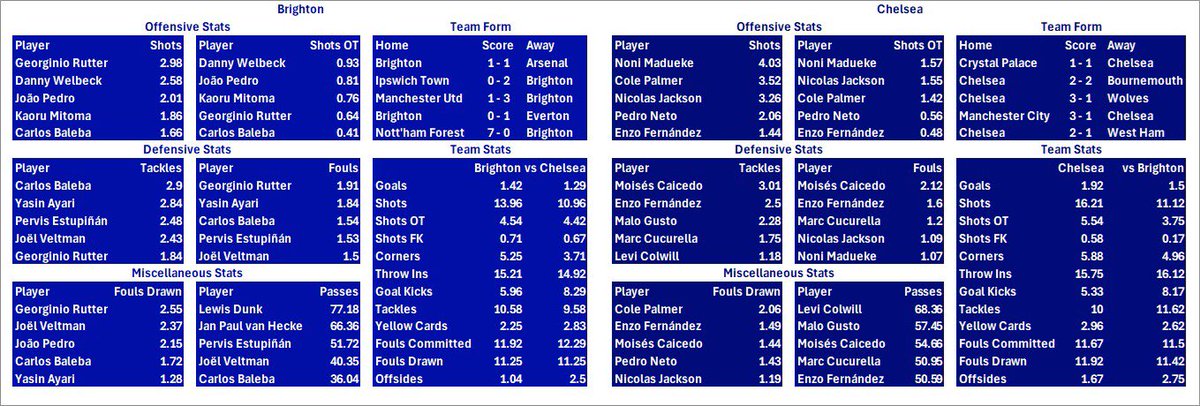 CleanSheetsTips's tweet image. Brighton vs Chelsea Cheat Sheet: Your Ultimate Guide to Today's Premier League Clash!

#BRICHE #PremierLeague