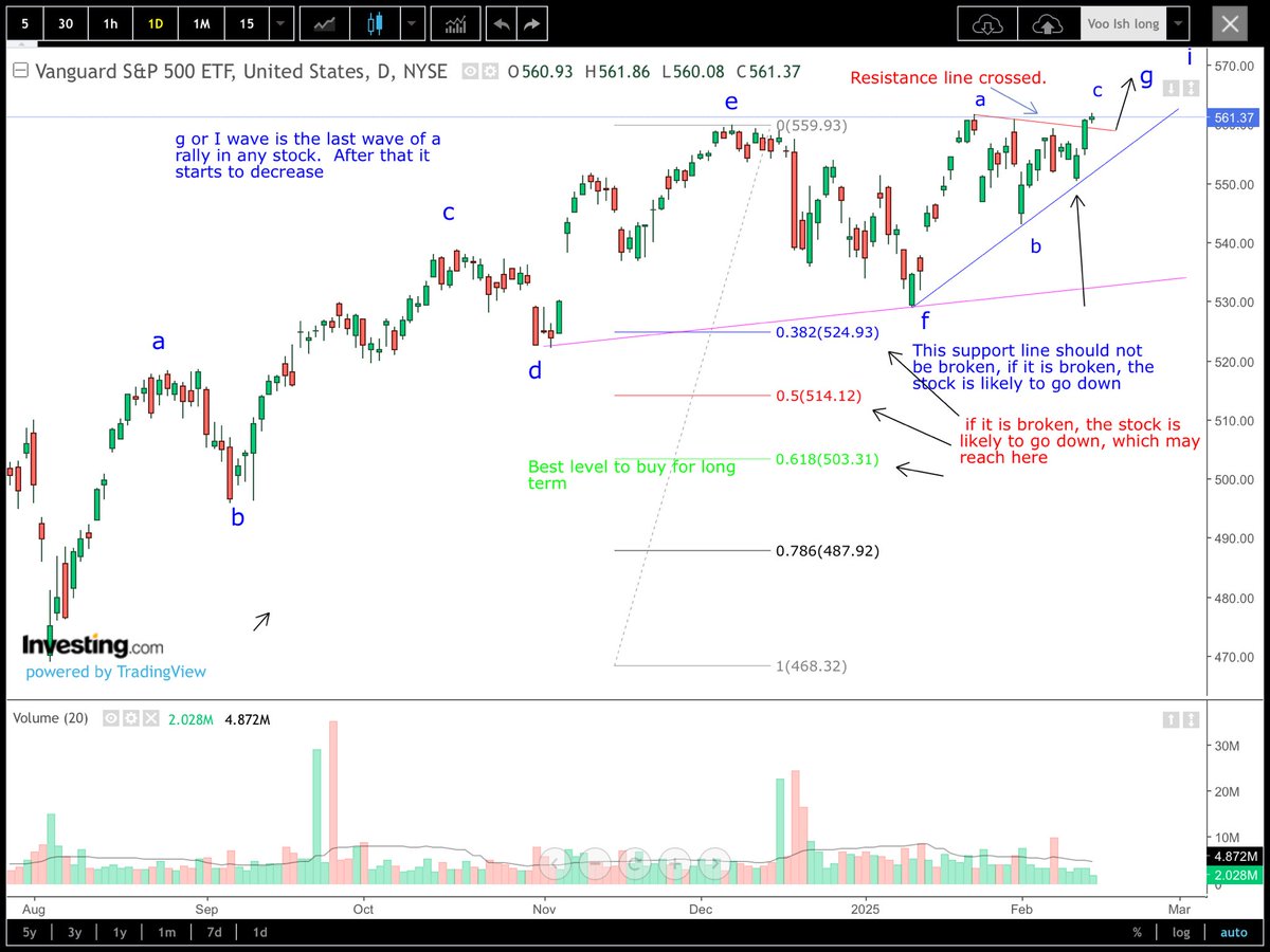 Rajkumar9631's tweet photo. Voo vanguard s&p etf embarked on a short term barrier crossing journey. #NYSE click #Chart for possibility #it #StockMarket #GIFTNIFTY #Dow #dowfut #US30 #spdr #spy #DJAI $spy $SPX $NDX #ES_F #SP500 #Investment #NASDAQ #NASDAQ100 #fnag #Elliottwave
#Trader #infy #vangurd https://t.co/zGQwfwcFO1