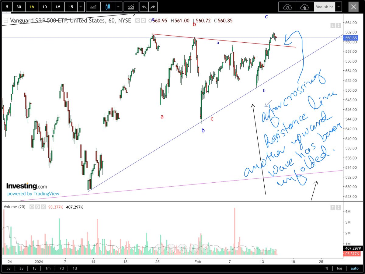 Rajkumar9631's tweet photo. Voo vanguard s&p etf embarked on a short term barrier crossing journey. #NYSE click #Chart for possibility #it #StockMarket #GIFTNIFTY #Dow #dowfut #US30 #spdr #spy #DJAI $spy $SPX $NDX #ES_F #SP500 #Investment #NASDAQ #NASDAQ100 #fnag #Elliottwave
#Trader #infy #vangurd https://t.co/zGQwfwcFO1