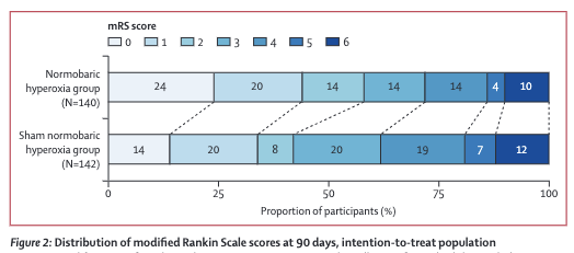 NickMurray_'s tweet image. OPENS-2: in stroke from LVO, normobaric hyperoxia yielded superior functional outcomes at 90 days compared with the sham normobaric hyperoxia #neurocritical #telestroke @Intermountain pubmed.ncbi.nlm.nih.gov/39922675/
