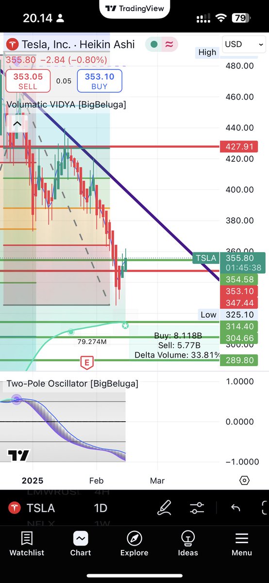 MTCryptos's tweet image. Buying $TSLA now! 🚀🔥