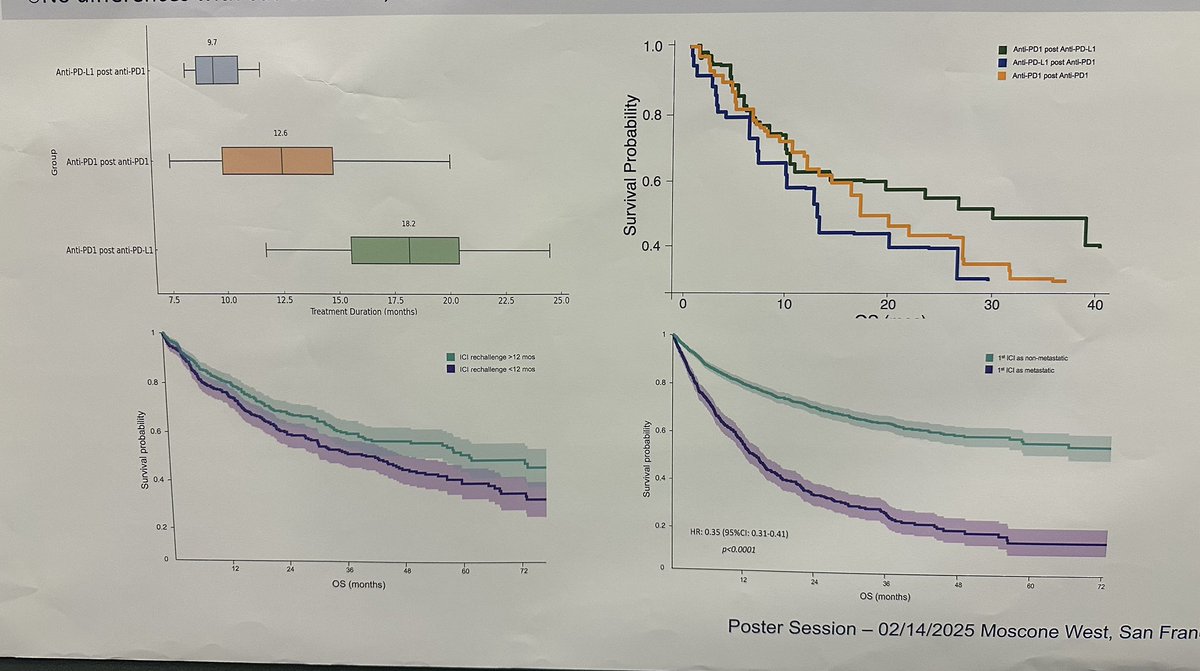 bavilima's tweet photo. @ASCO #GU25 Poster Session
#BladderCancer @NazliDizman @PGrivasMDPhD @montypal @neerajaiims @CMercinelli @AndreaNecchi
D29- Outcomes of ICI rechallenge in UC: real-world data
✨longer mDoT was achieved with anti-PD1 after anti-PD-L1 ▶️ and trend to longer OS with this sequencing
✨ICI rechallenge with 1ICI in non-metastatic and 2ICI in mUC 👉 associated with longer mOS
@MikeSerzanMD @ReneeSaliby @yekeduz_emre @ReginaBarCar @crisbergerot @drenriquegrande @DRBakaloudiMD @amerseburger @apolo_andrea
@OncoAlert @OncoReport @urotoday