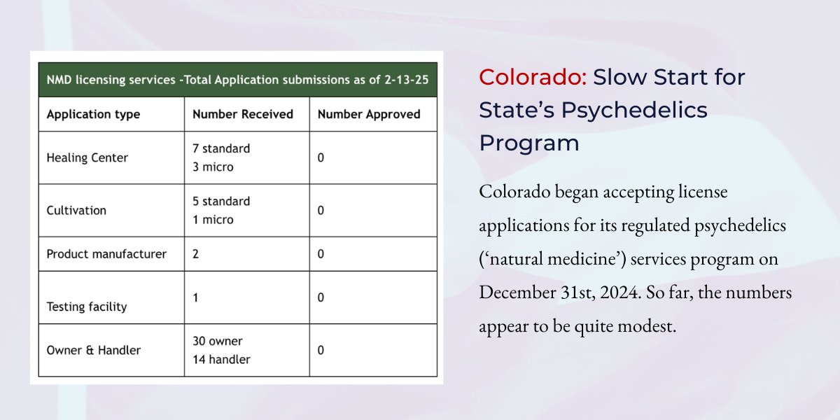 Colorado began accepting license applications for its psychedelics program on Dec 31, 2024. 

It appears to be quite a slow start, with only a half-dozen or so ‘standard’ service/healing centre license applications and three ‘micro’ ones.

More: psychedelicalpha.com/news/p%ce%b1-p…