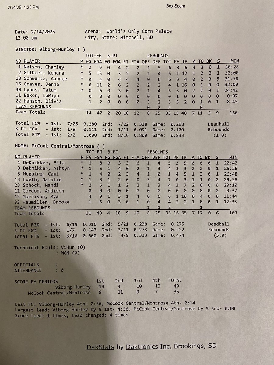 RyanDeal_605's tweet image. GBB Final: Viborg-Hurley 40, McCook Central/Montrose 35. VH’s Jenna Graves with 16 points and four rebounds. #sdpreps
