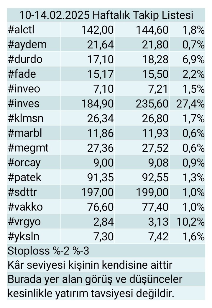 borsa_ak's tweet photo. Haftalık listemizi değerlendirenlere bereketli olsun

💪🏻🔥🏆🔥💪🏻

#alctl
#aydem
#durdo
#fade
#inveo
#inves
#klmsn
#marbl
#megmt
#orcay
#patek
#sdttr
#vakko
#vrgyo
#yksln

#bist100 #bist30 #borsa #endeks #SonDakika #xu100 #usd #euro

📢 https://t.co/WXuYWF4CMk