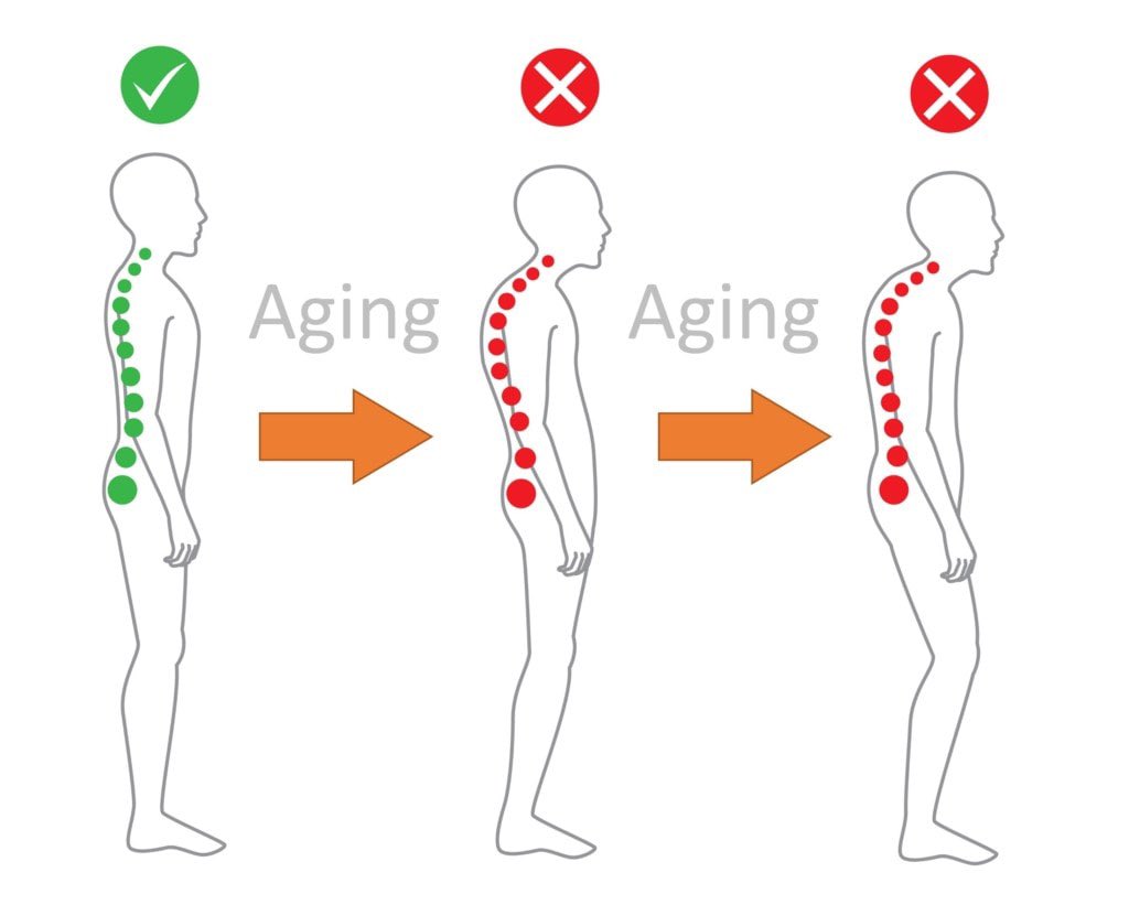 Athletic decline isn’t just aging—it’s posture degradation.

Your body doesn’t break down from birthdays. It breaks down from years of poor movement, compensations &amp; imbalances added up.

Fix your posture → restore movement → slow the decline (or even reverse it) 🔄⚡️.