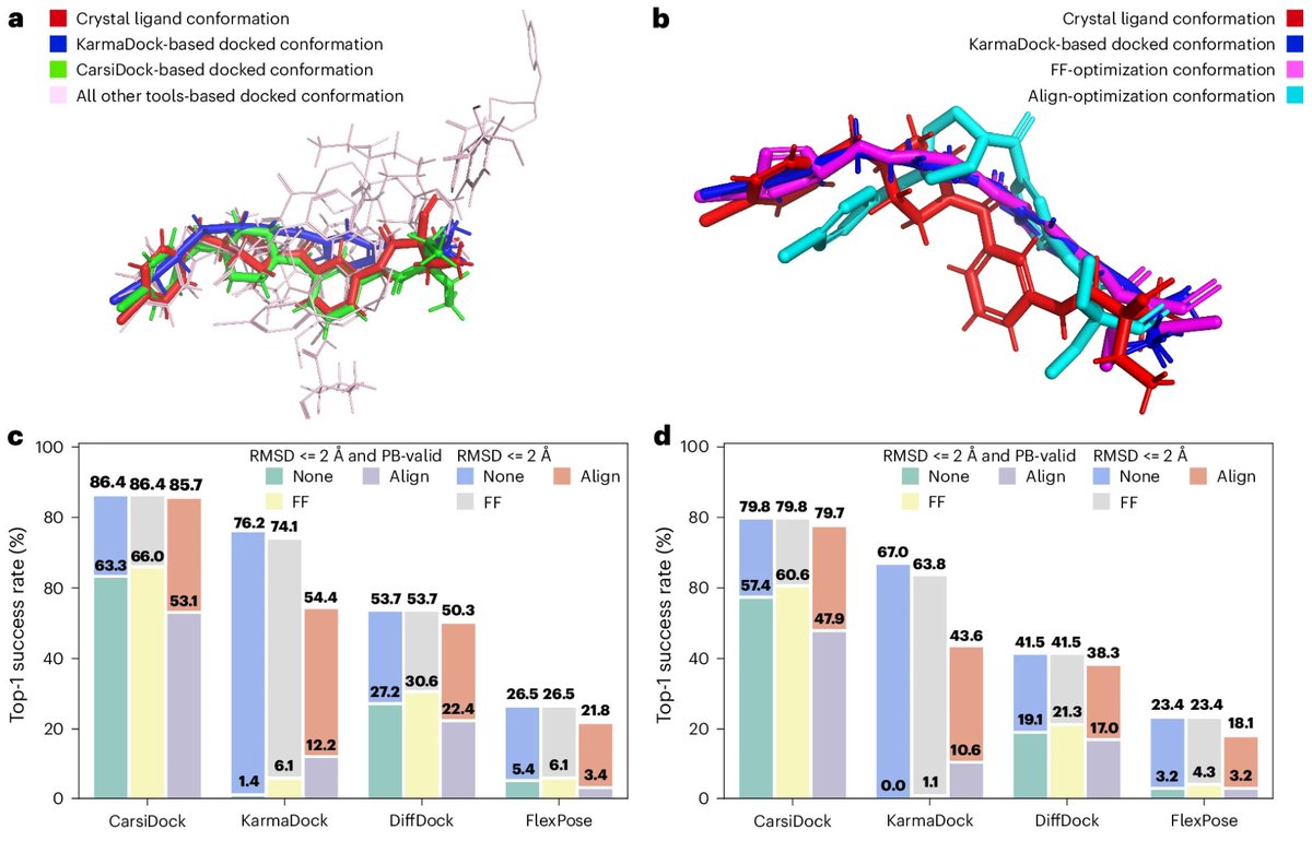 How do AI-powered protein-ligand docking methods compare to traditional physics-based approaches in terms of accuracy, physical plausibility, and virtual screening performance?<a href="/NatMachIntell/">Nature Machine Intelligence</a> 

"Benchmarking AI-powered docking methods from the perspective of virtual screening"

•