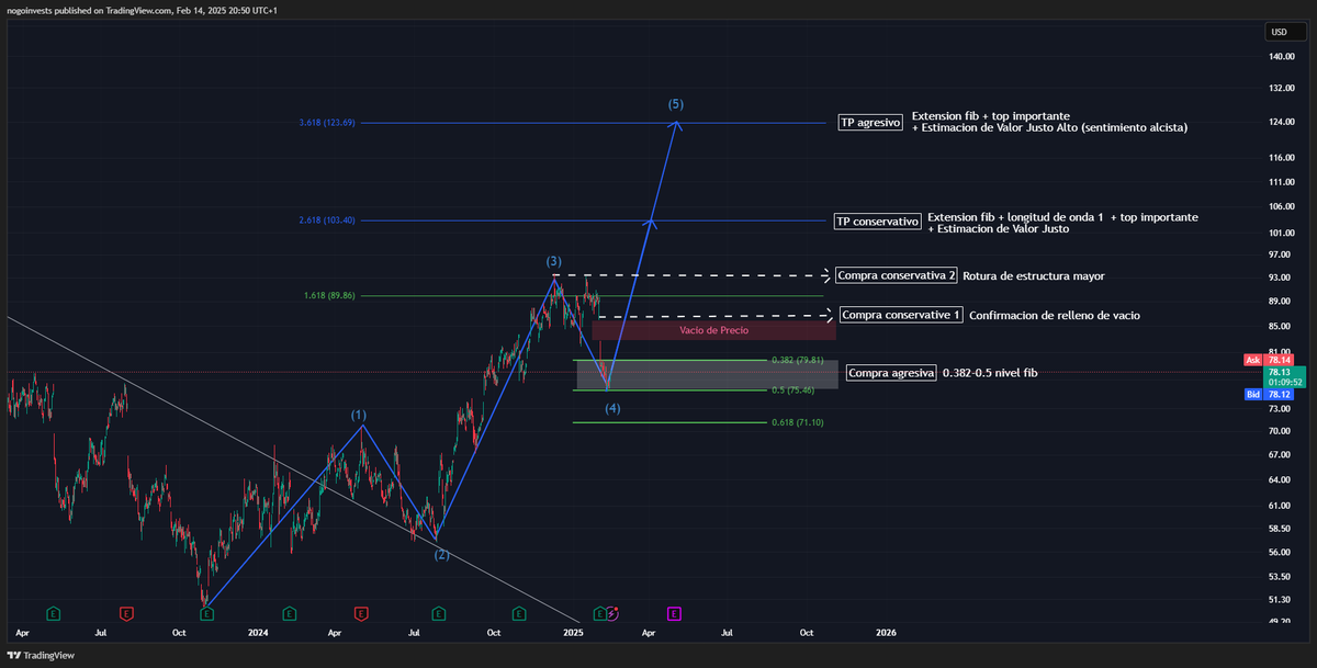 StockChaser_Esp's tweet photo. $PYPL Entrada en la Onda 5 📈

Es un reversal de Onda Elliott para PayPal, con el objetivo de recuperar su valor justo de mercado.

📥 Entrada:
Compra agresiva: $75.5–$80
Compra conservadora: 1) $86.5 2) $93.5

📤 Salida:
TP agresivo: $123.5
TP conservador: $103.5
#bolsadevalores https://t.co/sQ4E40HOho