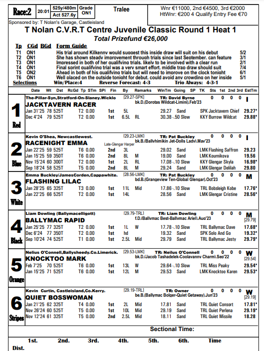 porkys22's tweet image. T Nolan C.V.R.T Centre Juvenile Classic Round 1 Heat 1 
Total Prizefund €26,000 
@KingdomDogTrack #Tralee #JuvenileClassic 
👀🐶📹🔽