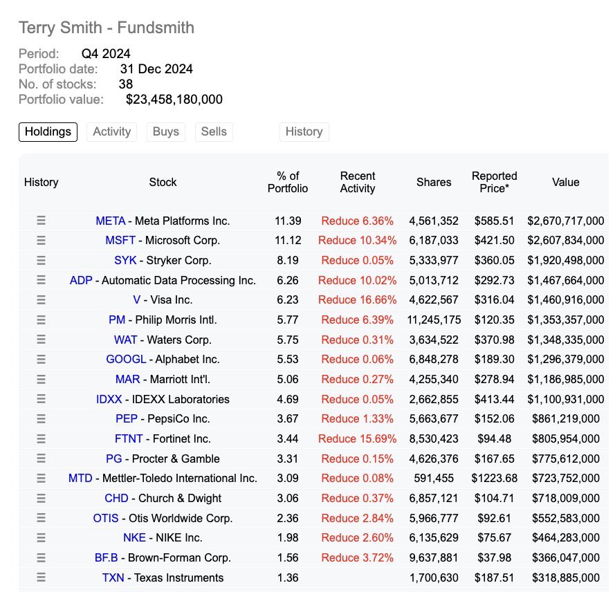 Superinvestor Terry Smith shared his trades for Q4 2024. Overall no significant trades except a hedge by increasing the cash amount.
I am still positive and recommend to hold your position atleast. Dropping out of high quality stocks like Visa or Microsoft doesnt seem reasonable.