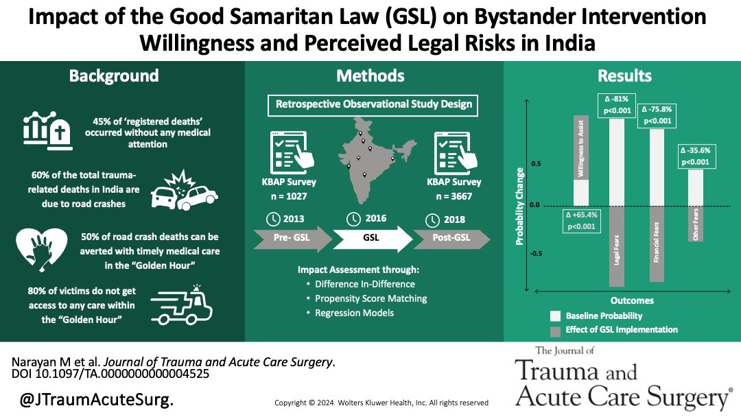 Journal of Trauma and Acute Care Surgery (@jtraumacutesurg) on Twitter photo India's Good Samaritan Law dramatically boosts bystander aid in road crashes. Our study reveals a 65% increase in willingness to help and 81% drop in legal fears. This game-changing policy could save thousands of lives annually.
journals.lww.com/jtrauma/abstraโฆ India's Good Samaritan Law dramatically boosts bystander aid in road crashes. Our study reveals a 65% increase in willingness to help and 81% drop in legal fears. This game-changing policy could save thousands of lives annually.
journals.lww.com/jtrauma/abstraโฆ