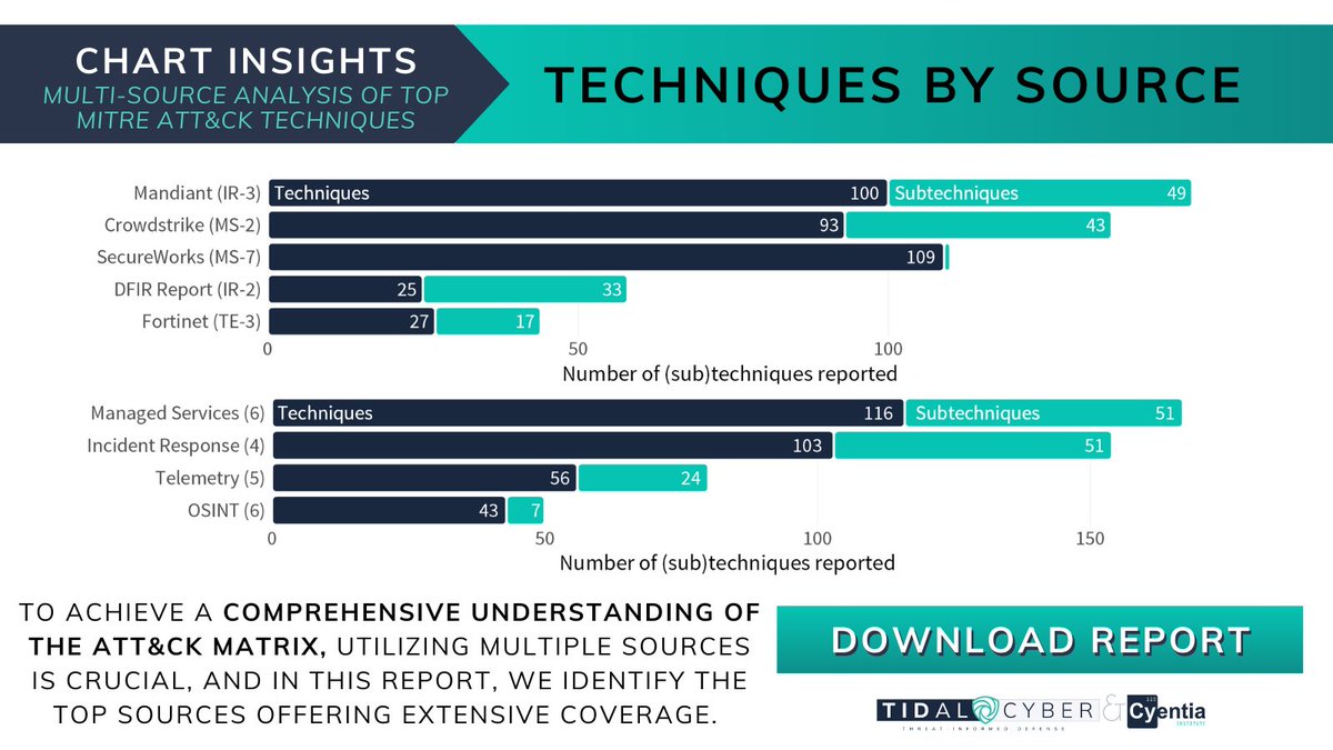 cyentiainst's tweet image. Explore the popular collaborative report from Cyentia and TidalCyber! Gain fresh insights with our in-depth analysis of top MITRE ATT&amp;amp;CK techniques. Download the report now to fortify your defenses. sbee.link/mgdxau97ph #ATTACKTechniques #ThreatAnalysis #SecurityStrategies