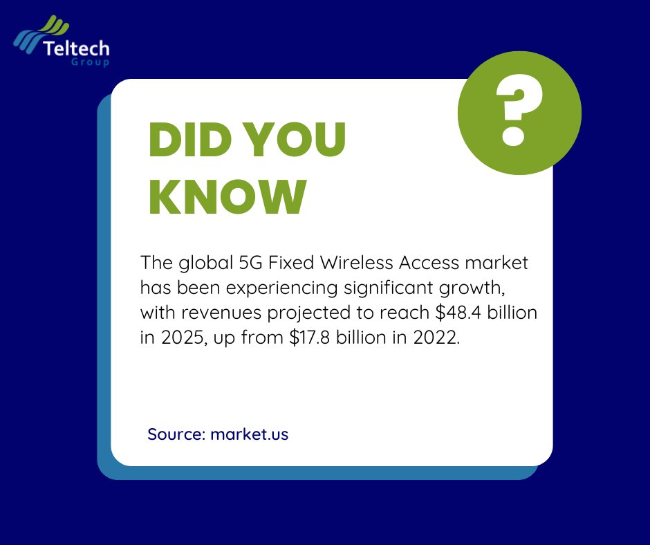TeltechGroup's tweet image. 5G Fixed Wireless Access use is on the rise. Learn how much it&apos;s projected to grow in 2025 in today&apos;s Friday Fun Fact!

#5GNetworks #FutureOfTech #WirelessAccess #5GInnovation #FridayFunFact #TechTrends #NetworkGrowth #Telecommunications #FixedWirelessAccess #5GTechnology