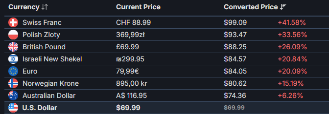 PersonalityPi's tweet image. Hey @Konami Dollars isn't the same as the GBP. Stop making us pay outrageous price for METAL GEAR SOLID Δ: SNAKE EATER