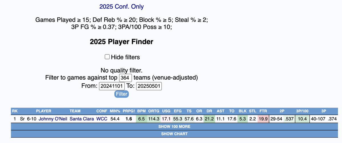 Only 1 player in College Basketball with those metrics:
- DREB% &gt; 20%
- BLK% &gt; 5%
- STL% &gt; 2%
- 3pt% &gt; 37%
- 3pt/100 Possessions &gt; 10

<a href="/johnnyoneil14/">Johnny O'Neil</a> 📈🔢📊