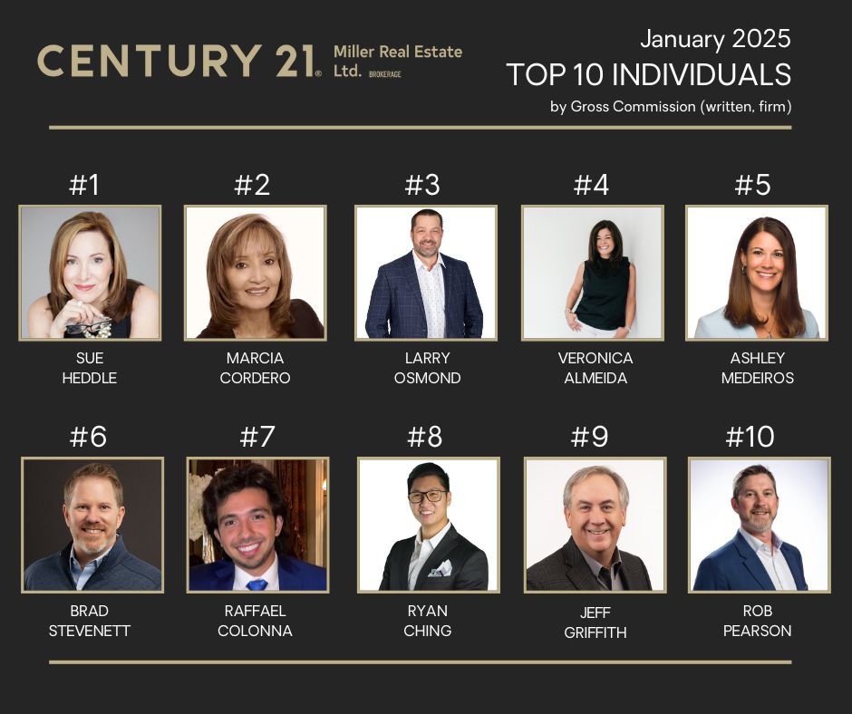 Help us celebrate our Top 10 Agents by GCI for January! 🎊🎉

Leave a comment to congratulate them on their achievement! 👏

#Century21 #Century21Miller #TopAgents #OakvilleRealEstate #BurlingtonRealEstate #MiltonRealEstate #MississaugaRealEstate #TorontoRealEstate #TopProducers