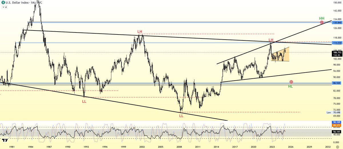 Engineeringhere's tweet image. $DXY - 2W &amp;amp; 1M

107 --&amp;gt;  86  --&amp;gt;  130