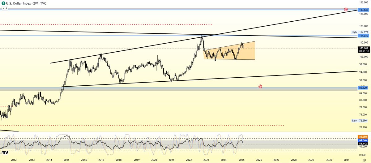 Engineeringhere's tweet image. $DXY - 2W &amp;amp; 1M

107 --&amp;gt;  86  --&amp;gt;  130