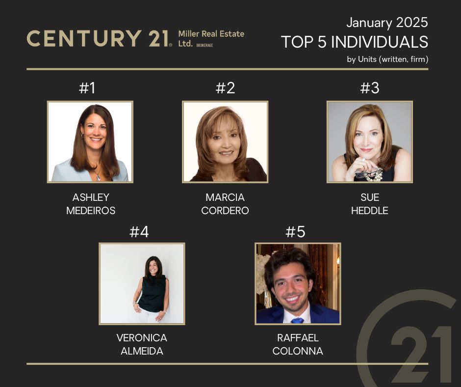 Congrats to our Top 5 Individuals by Units! 👏

#TopProducer #Realtor #RealEstate #Century21 #century21agent #Oakville #OakvilleRealEstate #OakvilleHomes