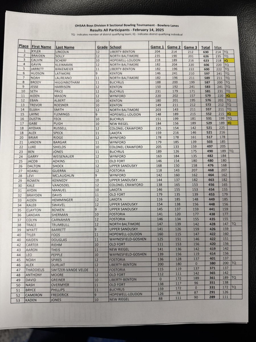 LBBowling (@lbbowling1) on Twitter photo 2/14/25 Boys are sectional champions by 4 pins over Kenton! Kyler Lincoln was top bowler overall with a 630 3-game series
๐ณ๐ฅ #wearelb <a href="/WOSNScores/">WOSN Sports</a> 2/14/25 Boys are sectional champions by 4 pins over Kenton! Kyler Lincoln was top bowler overall with a 630 3-game series
๐ณ๐ฅ #wearelb <a href="/WOSNScores/">WOSN Sports</a>