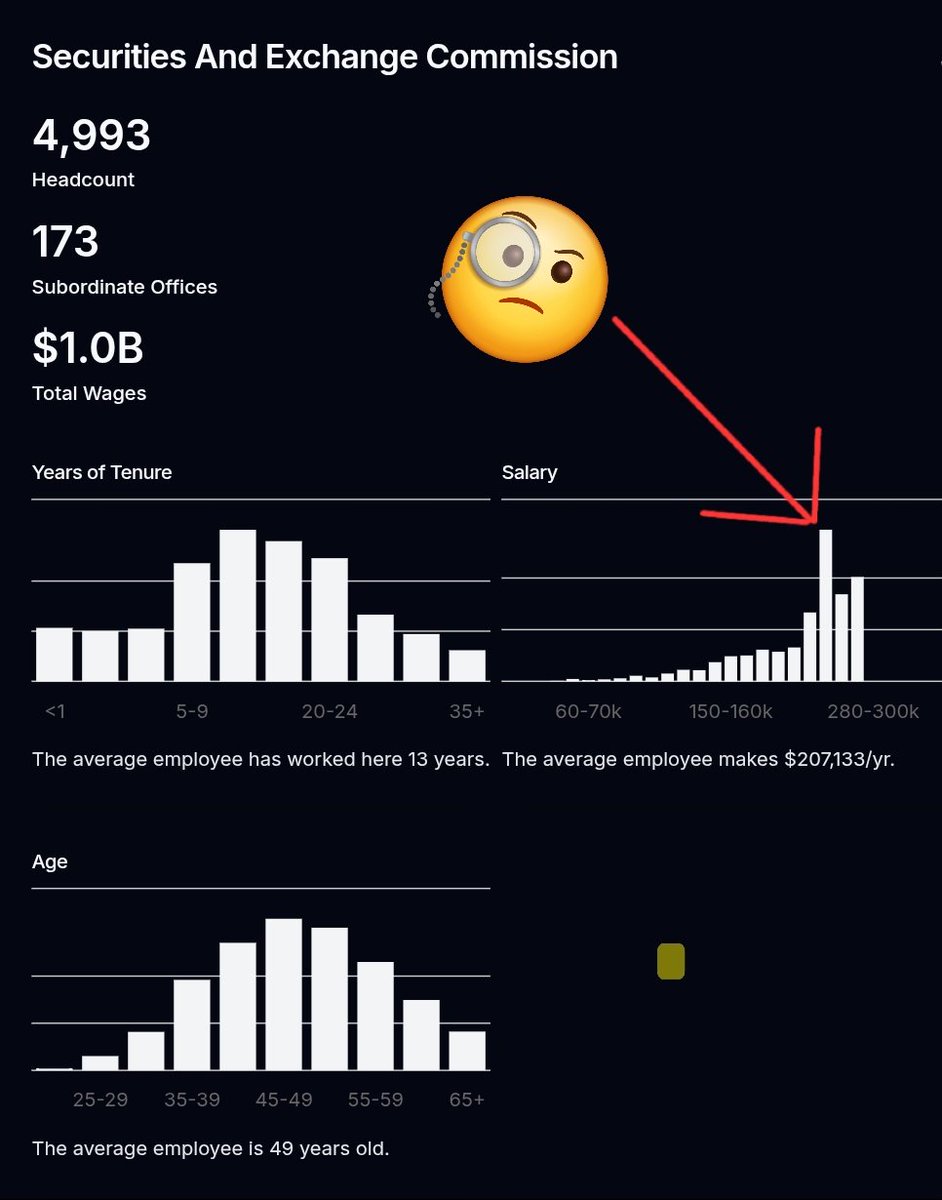 gregsantee's tweet photo. @DOGE are the Securities And Exchange Commission (SEC) salaries a good return-on-investment of our tax dollars? https://t.co/T1xEQTAoKm