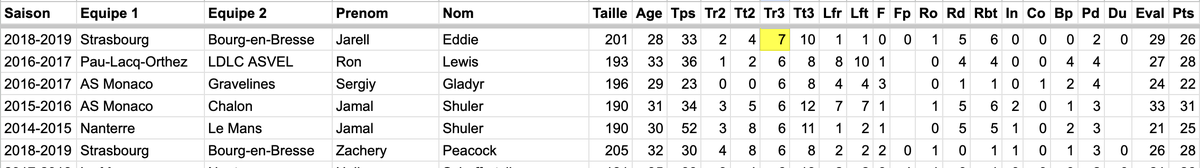 Pour ceux à qui ça peut servir, les records en Leaders Cup.
Pts : 35 / Rebs : 16 / Pd : 13 / 3 pts réussis : 7